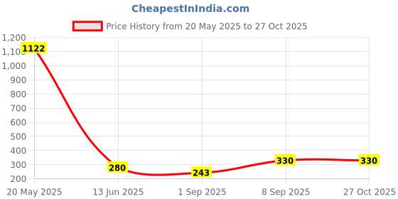 myntra.com EL REGALO Silver-Toned Contemporary Drop Earrings el regalo Price History Graph from 20 May 2025 to 26 Oct 2025