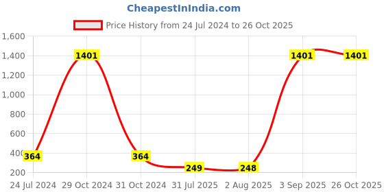 myntra.com EL REGALO  Silver-Toned Om Kada Rakhi Bracelet With Roli Chawal & Greeting card el regalo Price History Graph from 24 Jul 2024 to 26 Oct 2025