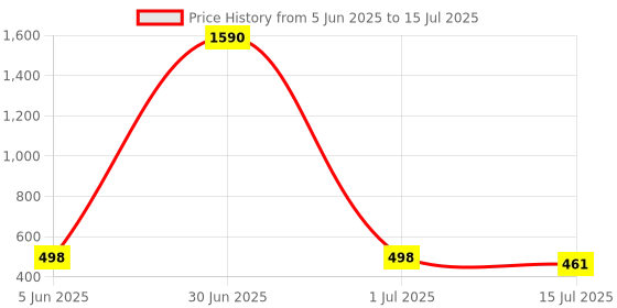 myntra.com EL REGALO Silver-Toned Three-Circle-Long Drop Earrings el regalo Price History Graph from 5 Jun 2025 to 1 Jul 2025