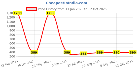 myntra.com EL REGALO Solid Wool Beanie el regalo Price History Graph from 11 Jan 2025 to 12 Oct 2025