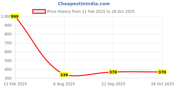 myntra.com EL REGALO Spider Shaped Necklace el regalo Price History Graph from 11 Feb 2025 to 26 Oct 2025
