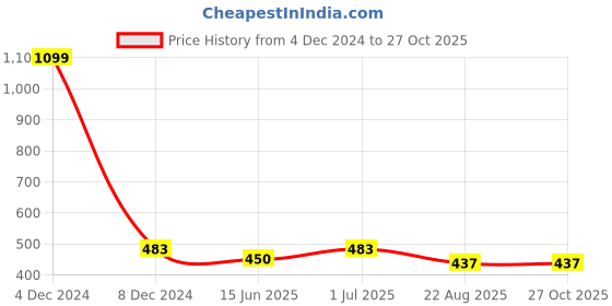 myntra.com EL REGALO Square Shaped Drop Earrings el regalo Price History Graph from 4 Dec 2024 to 27 Oct 2025
