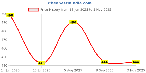 myntra.com EL REGALO Stainless Steel Artificial Stone Finger Ring el regalo Price History Graph from 14 Jun 2025 to 2 Nov 2025