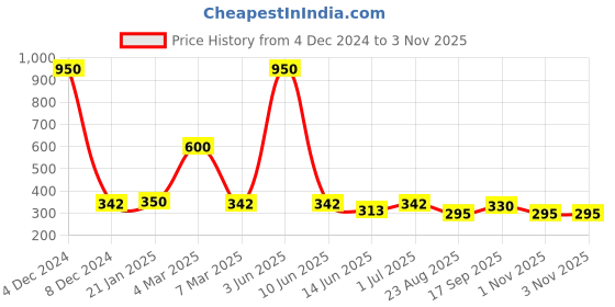 myntra.com EL REGALO Stainless Steel Beaded Contemporary Drop Earrings el regalo Price History Graph from 4 Dec 2024 to 1 Nov 2025