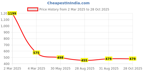 myntra.com EL REGALO Stainless Steel Butterfly Pendant With Chain el regalo Price History Graph from 2 Mar 2025 to 28 Oct 2025
