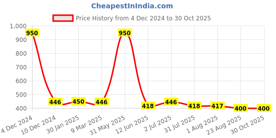 myntra.com EL REGALO Stainless Steel Stone Studded Geometric Drop Earrings el regalo Price History Graph from 4 Dec 2024 to 30 Oct 2025