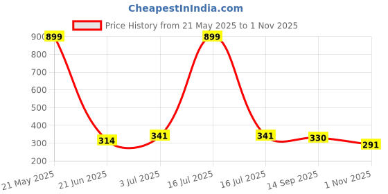 myntra.com EL REGALO Star Stone Studded Choker Necklace el regalo Price History Graph from 21 May 2025 to 1 Nov 2025