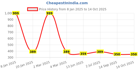 myntra.com EL REGALO Statement Synthetic Necklace el regalo Price History Graph from 8 Jan 2025 to 14 Oct 2025