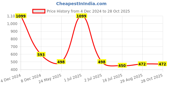myntra.com EL REGALO Stone Studded & Beaded Drop Earrings el regalo Price History Graph from 4 Dec 2024 to 27 Oct 2025