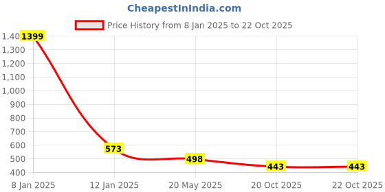 myntra.com EL REGALO  Stone-Studded & Beaded Tribal Anklet el regalo Price History Graph from 8 Jan 2025 to 20 Oct 2025