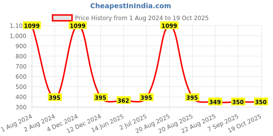 myntra.com EL REGALO Stone Studded Circular Hoop Earrings el regalo Price History Graph from 1 Aug 2024 to 19 Oct 2025