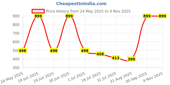 myntra.com EL REGALO Stone Studded Contemporary Cuffs el regalo Price History Graph from 24 May 2025 to 2 Nov 2025
