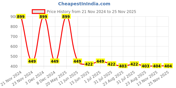 myntra.com EL REGALO Stone Studded Contemporary Drop Earrings el regalo Price History Graph from 21 Nov 2024 to 24 Nov 2025