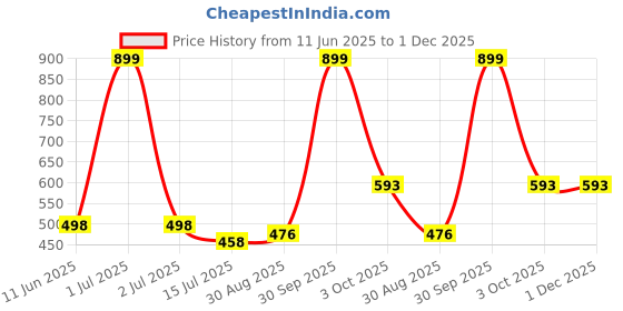 myntra.com EL REGALO Stone Studded Contemporary Drop Earrings el regalo Price History Graph from 11 Jun 2025 to 1 Dec 2025