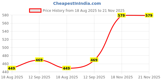 myntra.com EL REGALO Stone Studded Minimal Necklace el regalo Price History Graph from 18 Aug 2025 to 21 Nov 2025