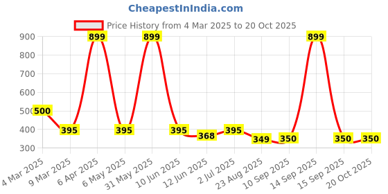myntra.com EL REGALO Stones Studded Heart Shaped Drop Earrings el regalo Price History Graph from 4 Mar 2025 to 20 Oct 2025