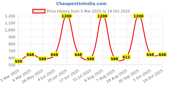 myntra.com EL REGALO Stretchable Opaque Stockings el regalo Price History Graph from 5 Mar 2025 to 19 Oct 2025