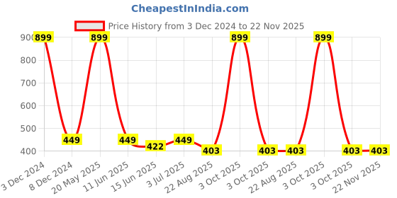 myntra.com EL REGALO Tasselled Drop Earrings el regalo Price History Graph from 3 Dec 2024 to 22 Nov 2025