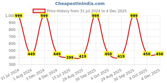 myntra.com EL REGALO Textured Swim Cap el regalo Price History Graph from 31 Jul 2024 to 4 Dec 2025