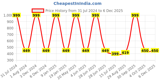 myntra.com EL REGALO Textured Swim Cap el regalo Price History Graph from 31 Jul 2024 to 4 Dec 2025