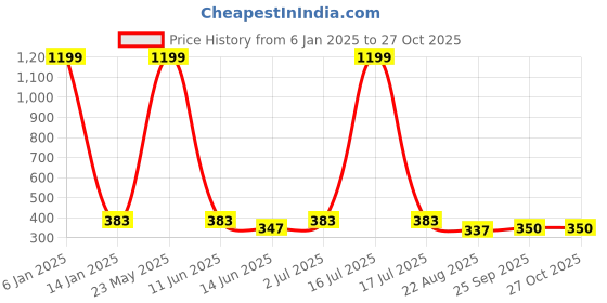 myntra.com EL REGALO Triangular Shaped Drop Earrings el regalo Price History Graph from 6 Jan 2025 to 27 Oct 2025