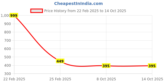 myntra.com EL REGALO Twisted Rope Chain Anklet el regalo Price History Graph from 22 Feb 2025 to 14 Oct 2025