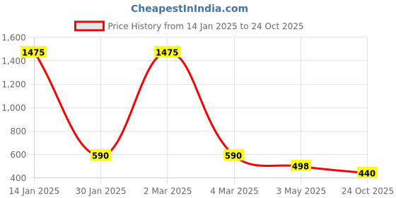 myntra.com EL REGALO Unisex 2 Blue & White Charm Evil Eyed Bracelet el regalo Price History Graph from 14 Jan 2025 to 24 Oct 2025