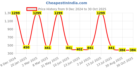 myntra.com EL REGALO Unisex 2 Charm Bracelet el regalo Price History Graph from 9 Dec 2024 to 30 Oct 2025