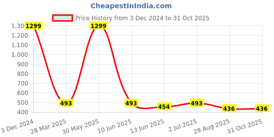 myntra.com EL REGALO Unisex 2 Charm Bracelet el regalo Price History Graph from 3 Dec 2024 to 30 Oct 2025
