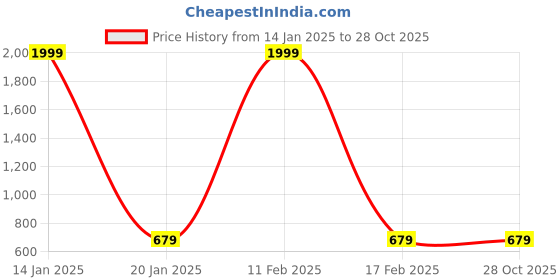 myntra.com EL REGALO Unisex 2 White & Black Gold-Plated Charm Bracelet el regalo Price History Graph from 14 Jan 2025 to 27 Oct 2025