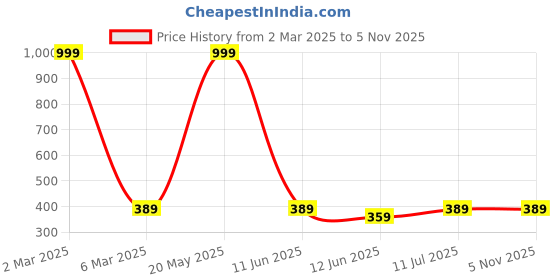 myntra.com EL REGALO Unisex Beaded Wraparound Bracelet el regalo Price History Graph from 2 Mar 2025 to 3 Nov 2025