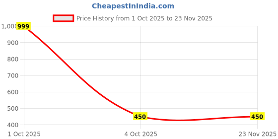 myntra.com EL REGALO Unisex Beanie el regalo Price History Graph from 1 Oct 2025 to 23 Nov 2025