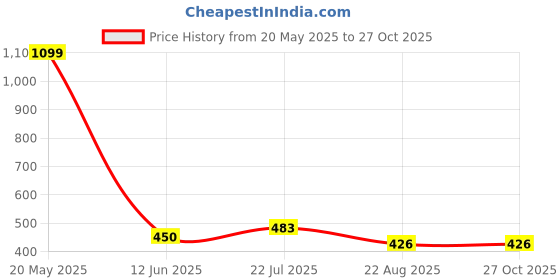 myntra.com EL REGALO Unisex Black & Brown Wraparound Bracelet el regalo Price History Graph from 20 May 2025 to 27 Oct 2025