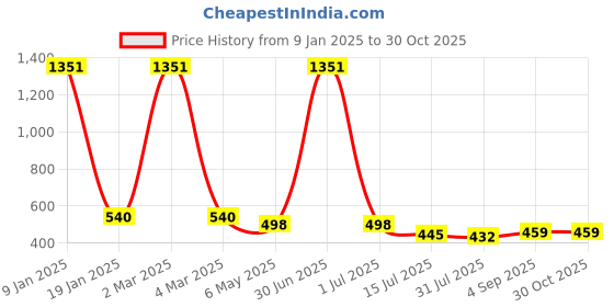 myntra.com EL REGALO Unisex Black & Gold-Toned Charm Bracelet el regalo Price History Graph from 9 Jan 2025 to 30 Oct 2025