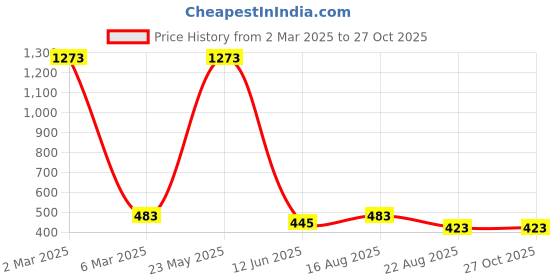 myntra.com EL REGALO Unisex Blue & Black Necklace el regalo Price History Graph from 2 Mar 2025 to 27 Oct 2025