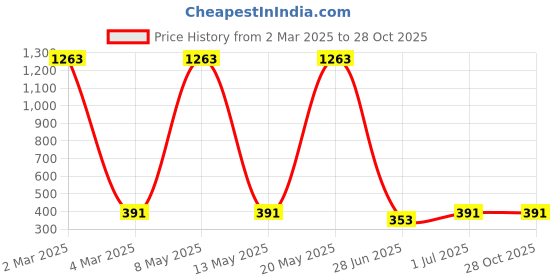 myntra.com EL REGALO Unisex Blue & Silver-Toned Charm Bracelet el regalo Price History Graph from 2 Mar 2025 to 27 Oct 2025