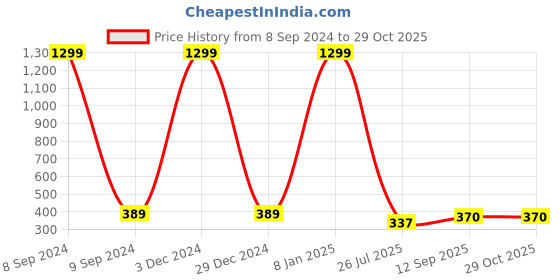 myntra.com EL REGALO Unisex Charm Bracelet el regalo Price History Graph from 8 Sep 2024 to 29 Oct 2025