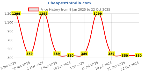 myntra.com EL REGALO Unisex Charm Bracelet el regalo Price History Graph from 8 Jan 2025 to 22 Oct 2025