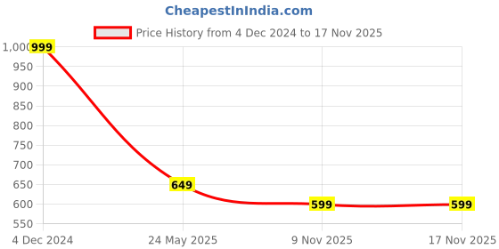 myntra.com EL REGALO Unisex Charm Bracelet el regalo Price History Graph from 4 Dec 2024 to 16 Nov 2025