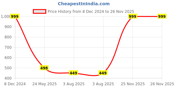 myntra.com EL REGALO Unisex Charm Bracelet el regalo Price History Graph from 8 Dec 2024 to 26 Nov 2025