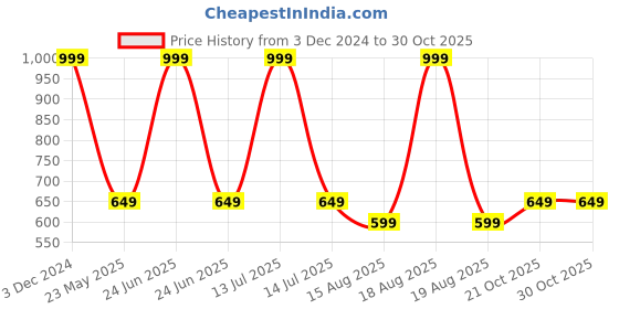 myntra.com EL REGALO Unisex Charm Bracelet el regalo Price History Graph from 3 Dec 2024 to 30 Oct 2025