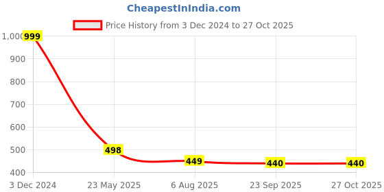 myntra.com EL REGALO Unisex Charm Bracelet el regalo Price History Graph from 3 Dec 2024 to 27 Oct 2025
