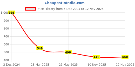 myntra.com EL REGALO Unisex Charm Bracelet el regalo Price History Graph from 3 Dec 2024 to 10 Nov 2025