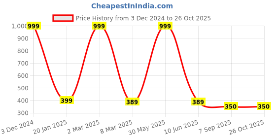 myntra.com EL REGALO Unisex Charm Bracelet el regalo Price History Graph from 3 Dec 2024 to 26 Oct 2025