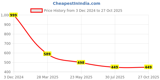 myntra.com EL REGALO Unisex Charm Bracelet el regalo Price History Graph from 3 Dec 2024 to 27 Oct 2025