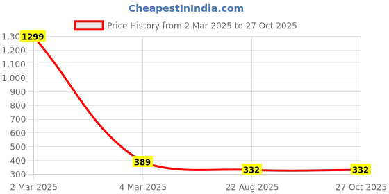 myntra.com EL REGALO Unisex Cuff Bracelet el regalo Price History Graph from 2 Mar 2025 to 26 Oct 2025