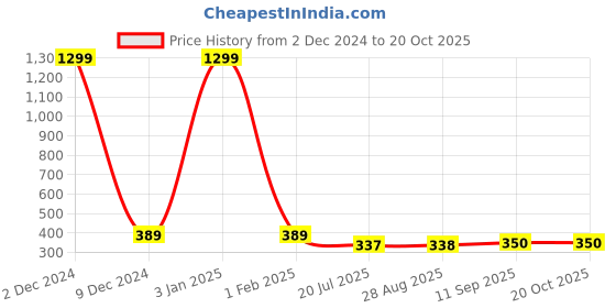 myntra.com EL REGALO Unisex Evil Eye Multistrand Bracelet el regalo Price History Graph from 2 Dec 2024 to 19 Oct 2025