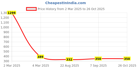 myntra.com EL REGALO Unisex Gold-Plated Wraparound Bracelet el regalo Price History Graph from 2 Mar 2025 to 26 Oct 2025