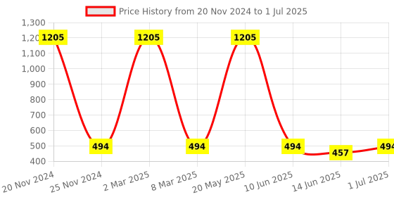 myntra.com EL REGALO Unisex Gold-Toned & Blue Evil Eye Charm Bracelet el regalo Price History Graph from 20 Nov 2024 to 1 Jul 2025