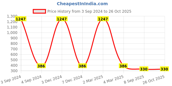 myntra.com EL REGALO Unisex Gold-Toned & Red Charm Evil Eye Bracelet el regalo Price History Graph from 3 Sep 2024 to 26 Oct 2025